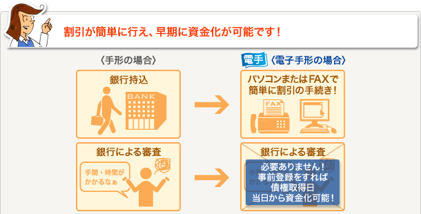 割引が簡単に行え、早期に資金化が可能です！