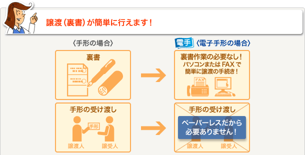 譲渡（裏書）が簡単に行えます！