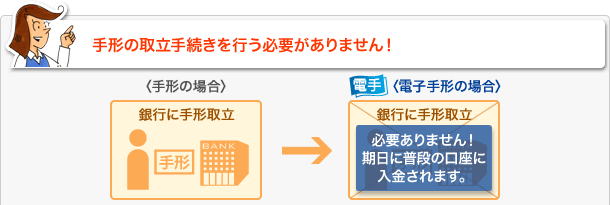 手形の取立手続きを行う必要がありません！