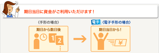 期日当日に資金がご利用いただけます！