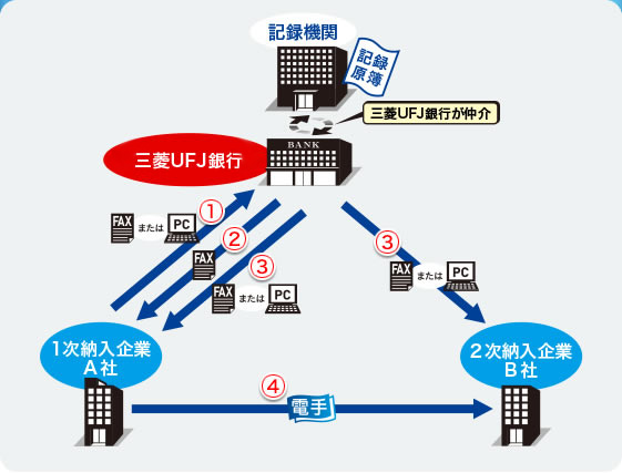 電子手形譲渡の流れの図