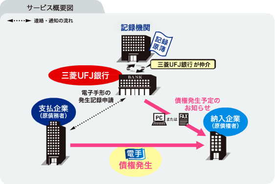 サービス概要図(電子手形発生）