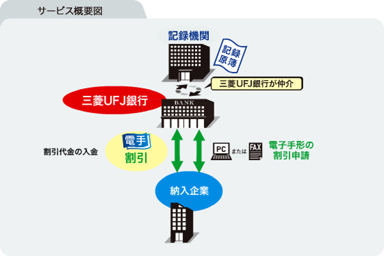 サービス概要図（電子手形割引―都度割引）