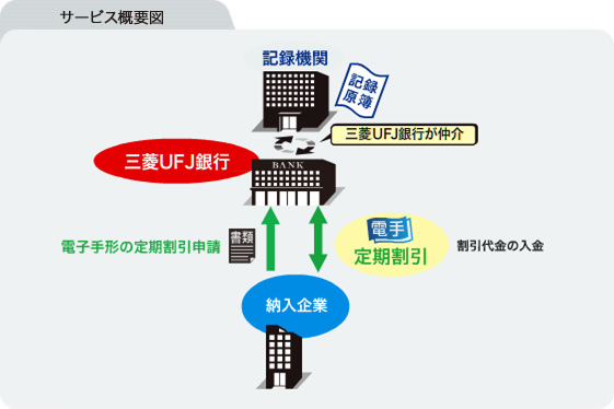 サービス概要図（電子手形割引-定期割引-）