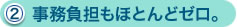 （2）事務負担もほとんどゼロ。