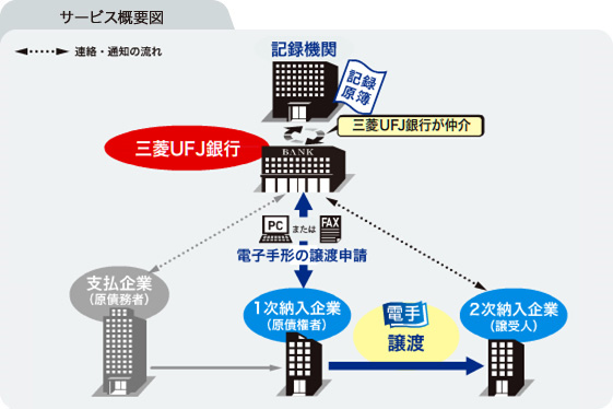 サービス概要図（電子手形譲渡）