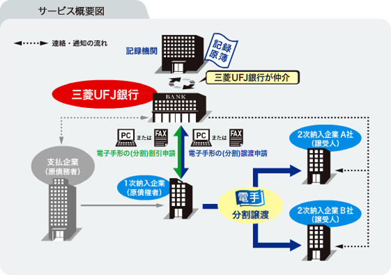 サービス概要図（分割割引・分割譲渡）