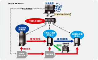 電子手形決済サービス全体概要図