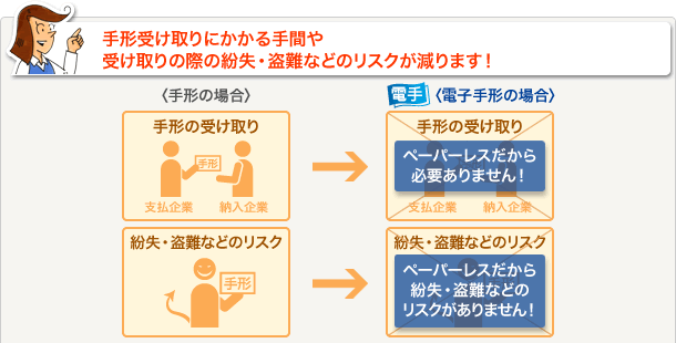 手形受け取りにかかる手間や受け取りの際の紛失・盗難などのリスクが減ります！