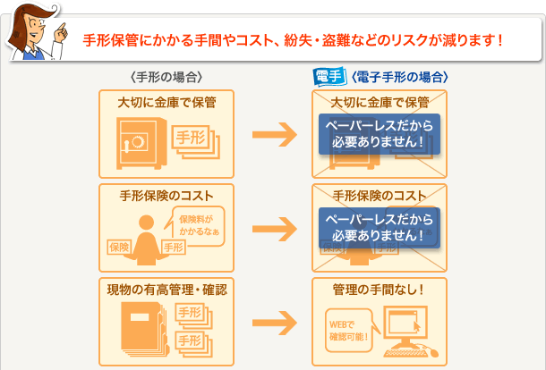 手形保管にかかる手間やコスト、紛失・盗難などのリスクが減ります！