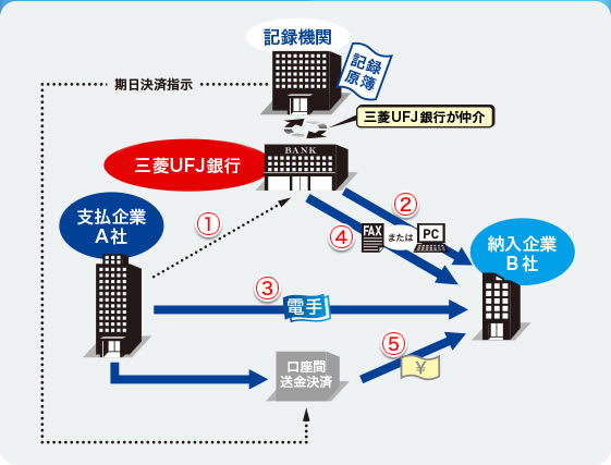 電子手形発生から期日決済までの流れの図