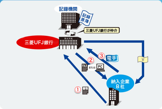 電子手形割引（定期割引）の流れの図