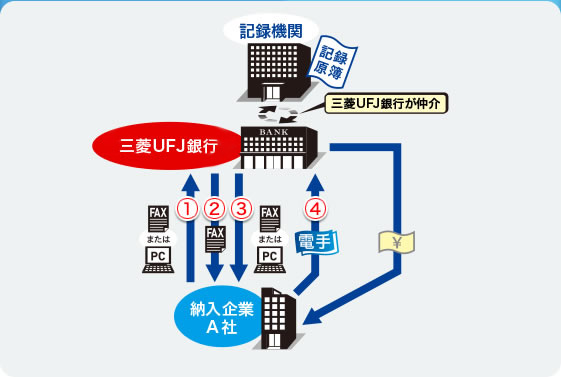 電子手形割引（都度割引）の流れの図