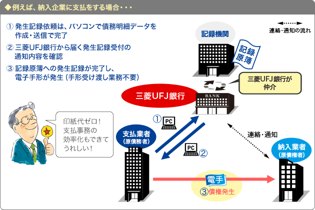 例えば、納入企業に支払をする場合・・・