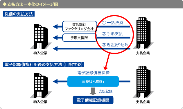 支払方法一本化のイメージ図