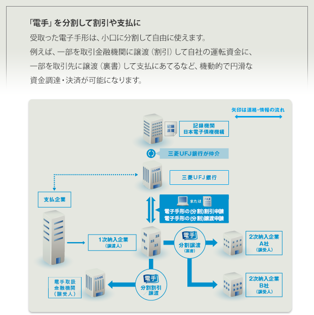 「電手」を分割して割引や支払に｜受取った電子手形は、小口に分割して自由に使えます。例えば、一部を取引金融機関に譲渡（割引）して自社の運転資金に、一部を取引先に譲渡（裏書）して支払にあてるなど、機動的で円滑な資金調達・決済が可能になります。