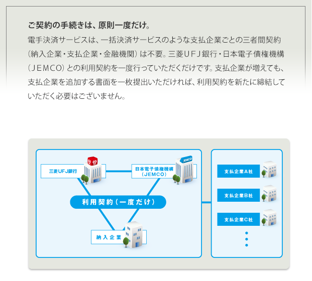 ご契約の手続きは、原則一度だけ。電手決済サービスは､一括決済サービスのような支払企業ごとの三者間契約（納入企業･支払企業･金融機関）は不要｡三菱東京UFJ銀行･日本電子債権機構（JEMCO）との利用契約を一度行っていただくだけです｡支払企業が増えても､支払企業を追加する書面を一枚提出いただければ､利用契約を新たに締結していただく必要はございません｡