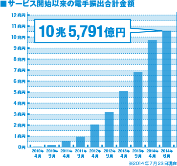 サービス開始以来の電手振出合計金額