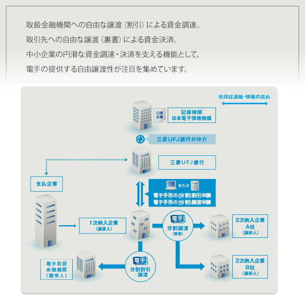 取扱金融機関への自由な譲渡（割引）による資金調達。取引先への自由な譲渡（裏書）による資金決済。中小企業の円滑な資金運営・決済を支える機能として、電手の提供する自由譲渡性が注目を集めています。